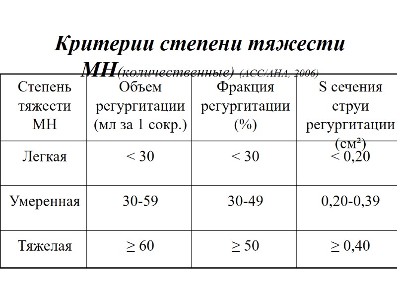 Критерии степени тяжести МН(количественные) (АСС/АНА, 2006) ≥ 0,40 ≥ 50 ≥ 60 Тяжелая 0,20-0,39